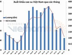 Giá Cao Su Việt Nam