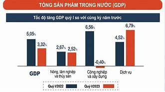 Tổng Gdp Của Việt Nam Năm 2023 Là Bao Nhiêu